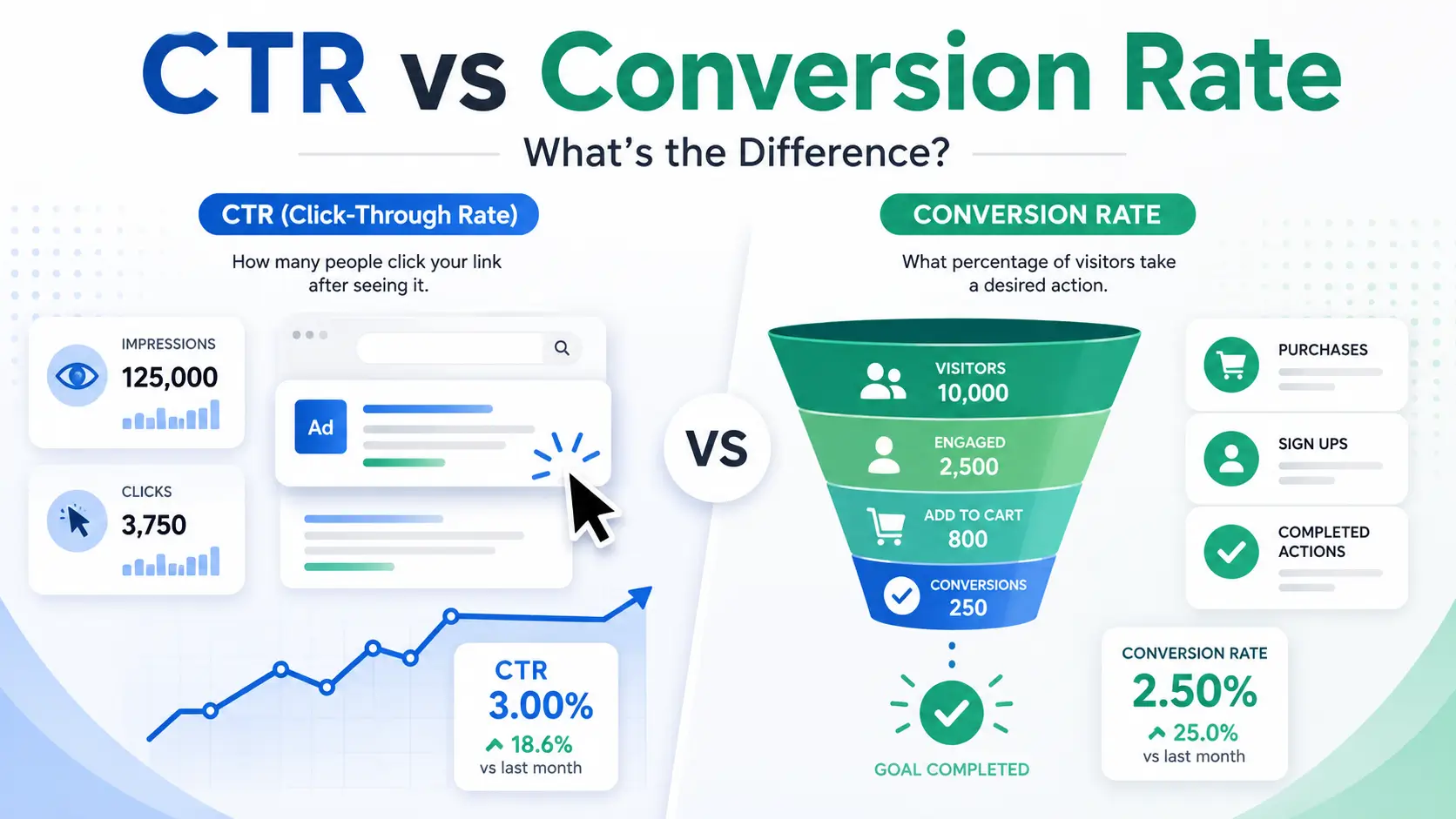 CTR vs Conversion Rate comparison showing clicks, impressions, conversions, and marketing funnel